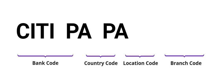 SWIFT / BIC CITIPAPA