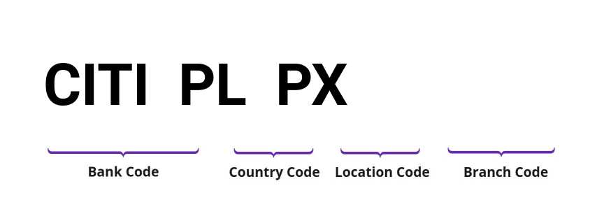 SWIFT / BIC CITIPLPX