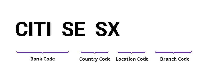 SWIFT / BIC CITISESX