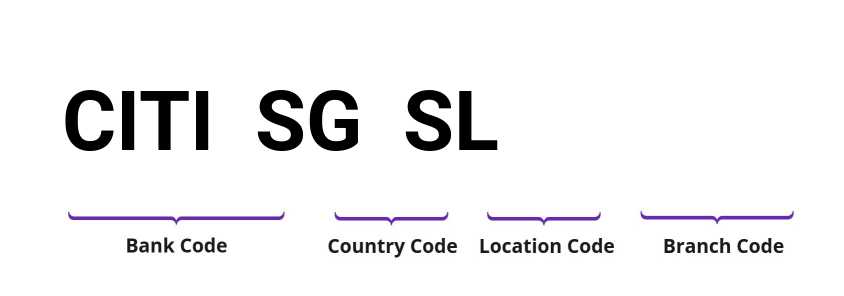 SWIFT / BIC CITISGSL