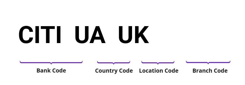 SWIFT / BIC CITIUAUK