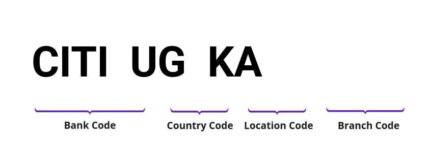 SWIFT / BIC CITIUGKA