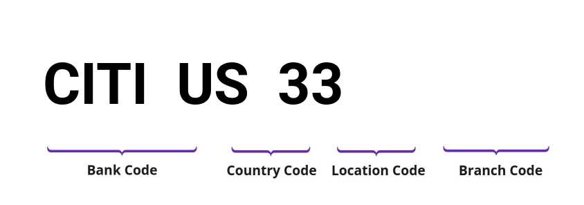 SWIFT / BIC CITIUS33