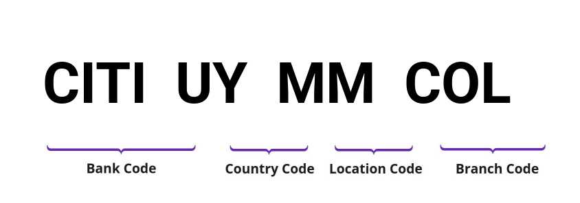 SWIFT / BIC CITIUYMMCOL