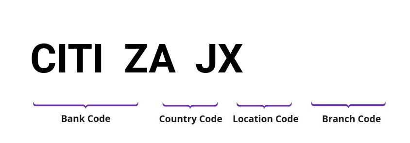 SWIFT / BIC CITIZAJX