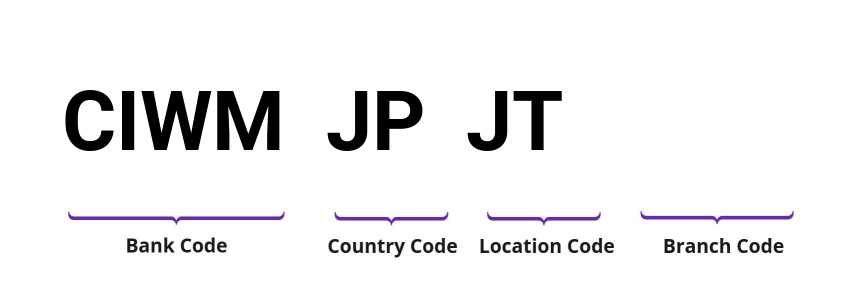 SWIFT / BIC CIWMJPJT