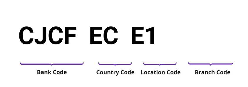 SWIFT / BIC CJCFECE1