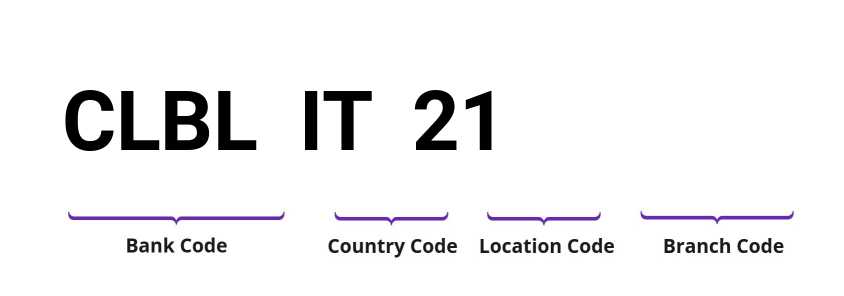 SWIFT / BIC CLBLIT21