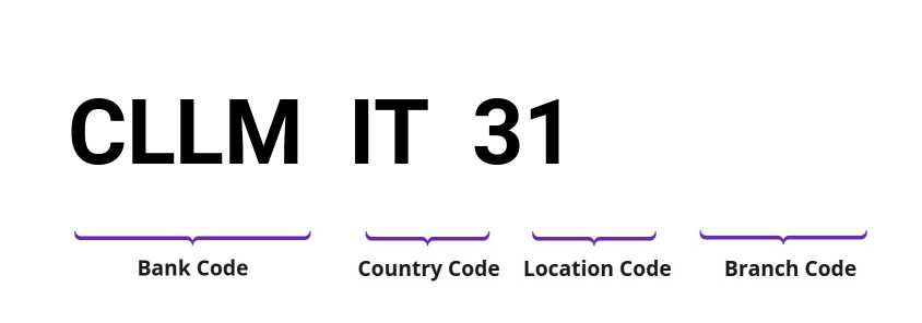 SWIFT / BIC CLLMIT31