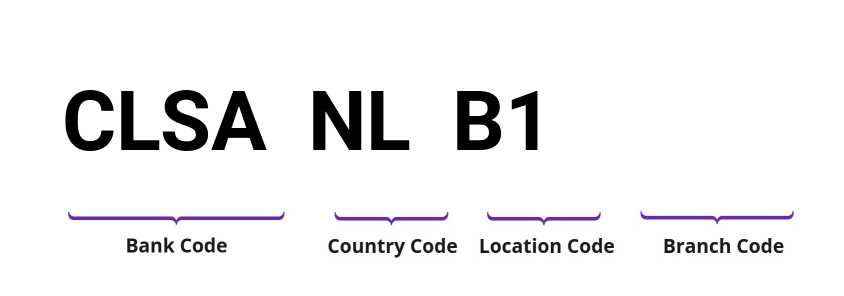 SWIFT / BIC CLSANLB1