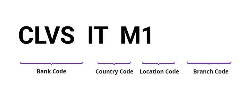 SWIFT / BIC CLVSITM1