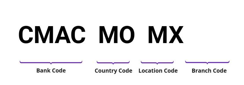 SWIFT / BIC CMACMOMX