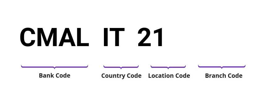 SWIFT / BIC CMALIT21