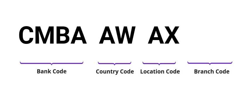 SWIFT / BIC CMBAAWAX