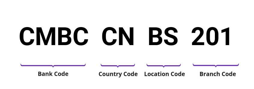 SWIFT / BIC CMBCCNBS201