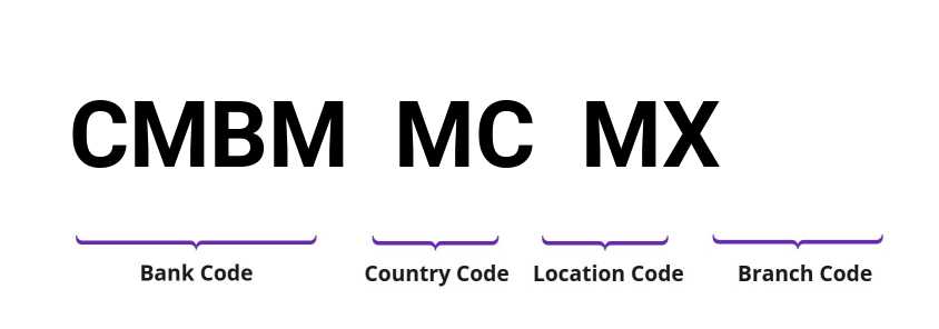 SWIFT / BIC CMBMMCMX
