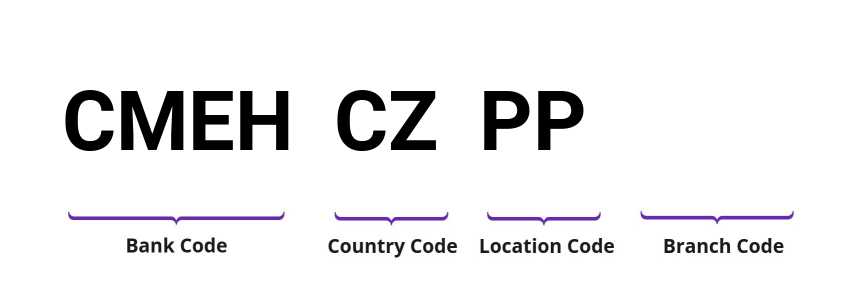 SWIFT / BIC CMEHCZPP