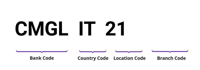 SWIFT / BIC CMGLIT21
