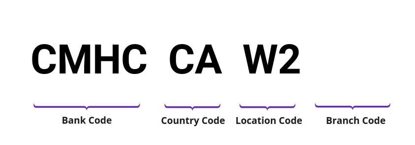 SWIFT / BIC CMHCCAW2