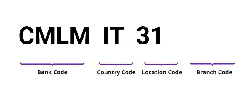 SWIFT / BIC CMLMIT31