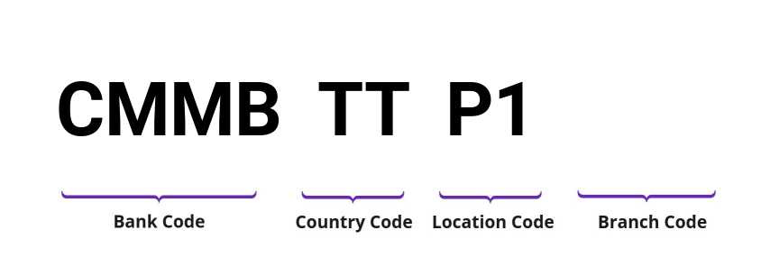 SWIFT / BIC CMMBTTP1