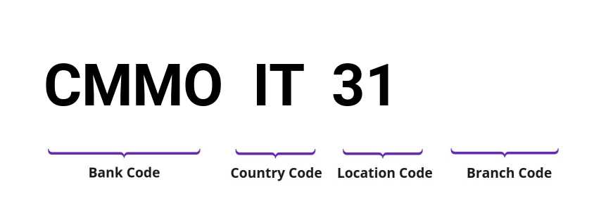 SWIFT / BIC CMMOIT31
