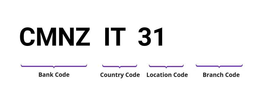 SWIFT / BIC CMNZIT31