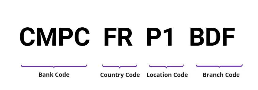 SWIFT / BIC CMPCFRP1BDF