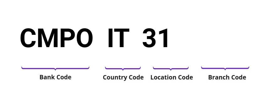 SWIFT / BIC CMPOIT31