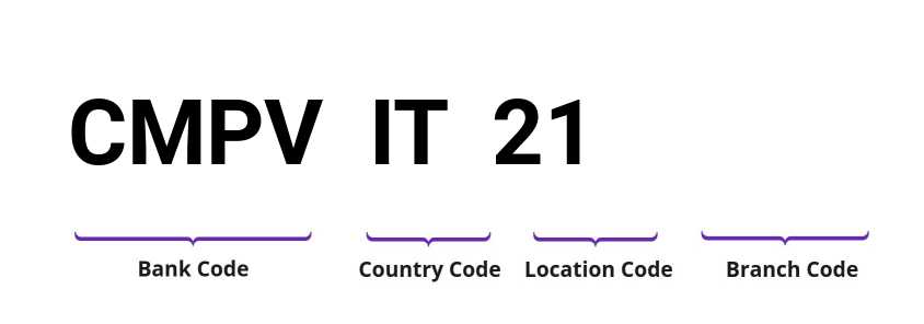 SWIFT / BIC CMPVIT21