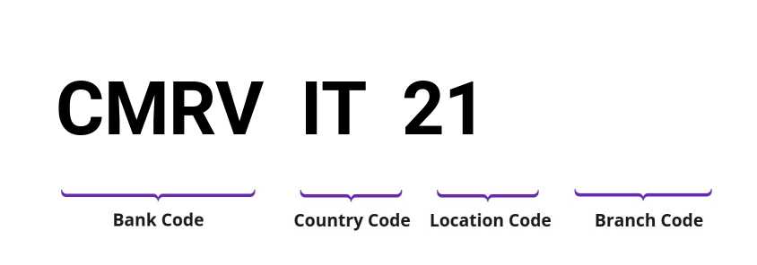 SWIFT / BIC CMRVIT21