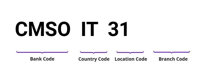 SWIFT / BIC CMSOIT31