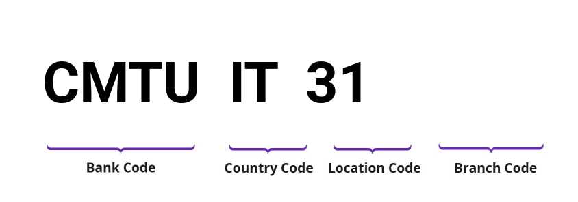 SWIFT / BIC CMTUIT31