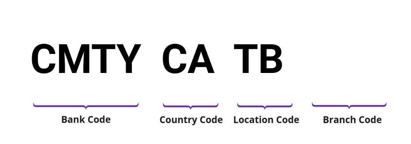 SWIFT / BIC CMTYCATB