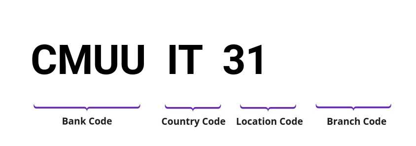 SWIFT / BIC CMUUIT31