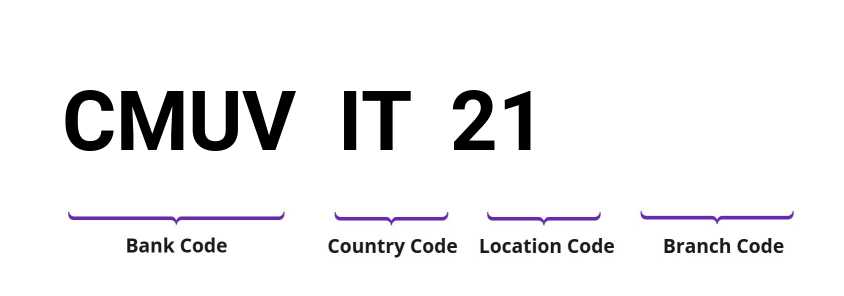 SWIFT / BIC CMUVIT21