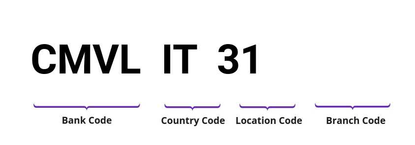 SWIFT / BIC CMVLIT31