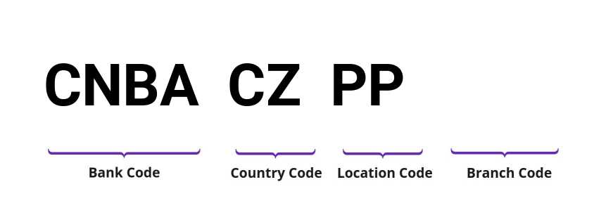 SWIFT / BIC CNBACZPP