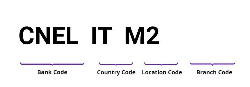SWIFT / BIC CNELITM2