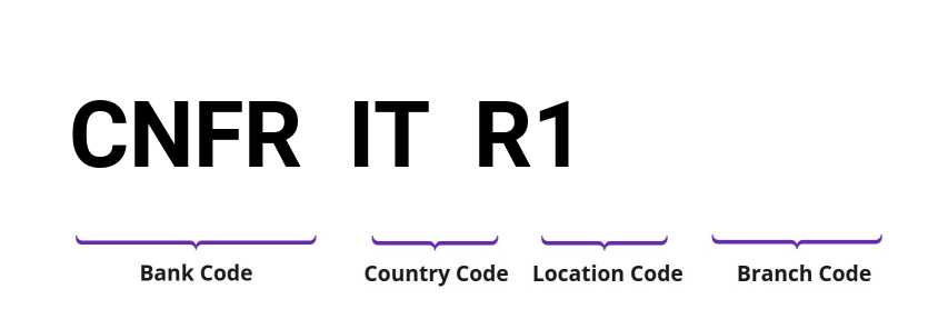 SWIFT / BIC CNFRITR1