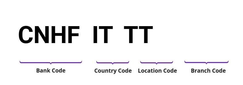 SWIFT / BIC CNHFITTT