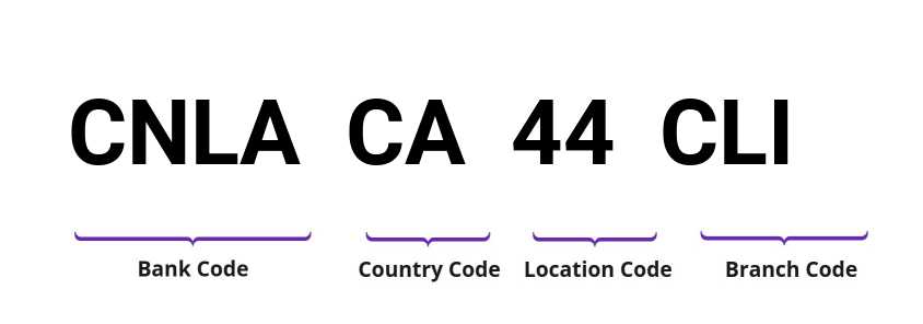 SWIFT / BIC CNLACA44CLI