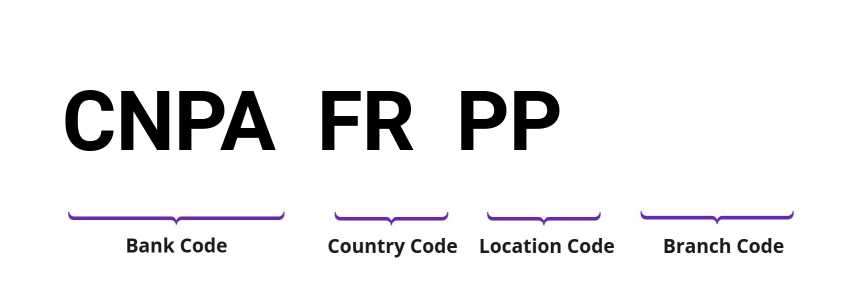 SWIFT / BIC CNPAFRPP