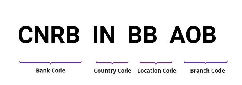 SWIFT / BIC CNRBINBBAOB