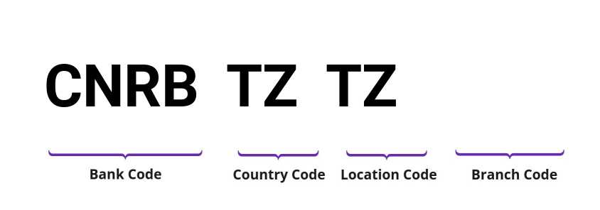 SWIFT / BIC CNRBTZTZ