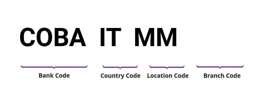 SWIFT / BIC COBAITMM