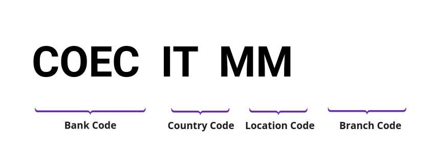 SWIFT / BIC COECITMM