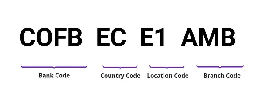 SWIFT / BIC COFBECE1AMB