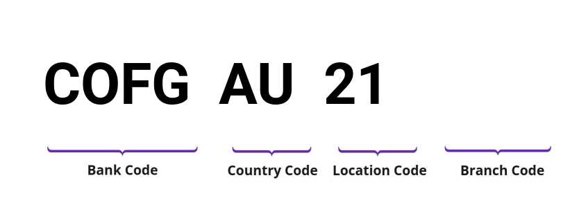 SWIFT / BIC COFGAU21