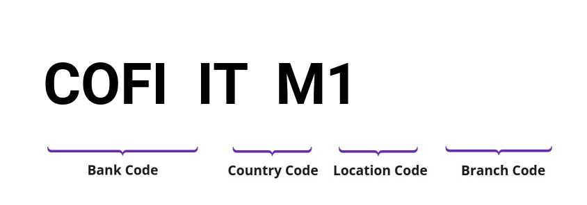 SWIFT / BIC COFIITM1